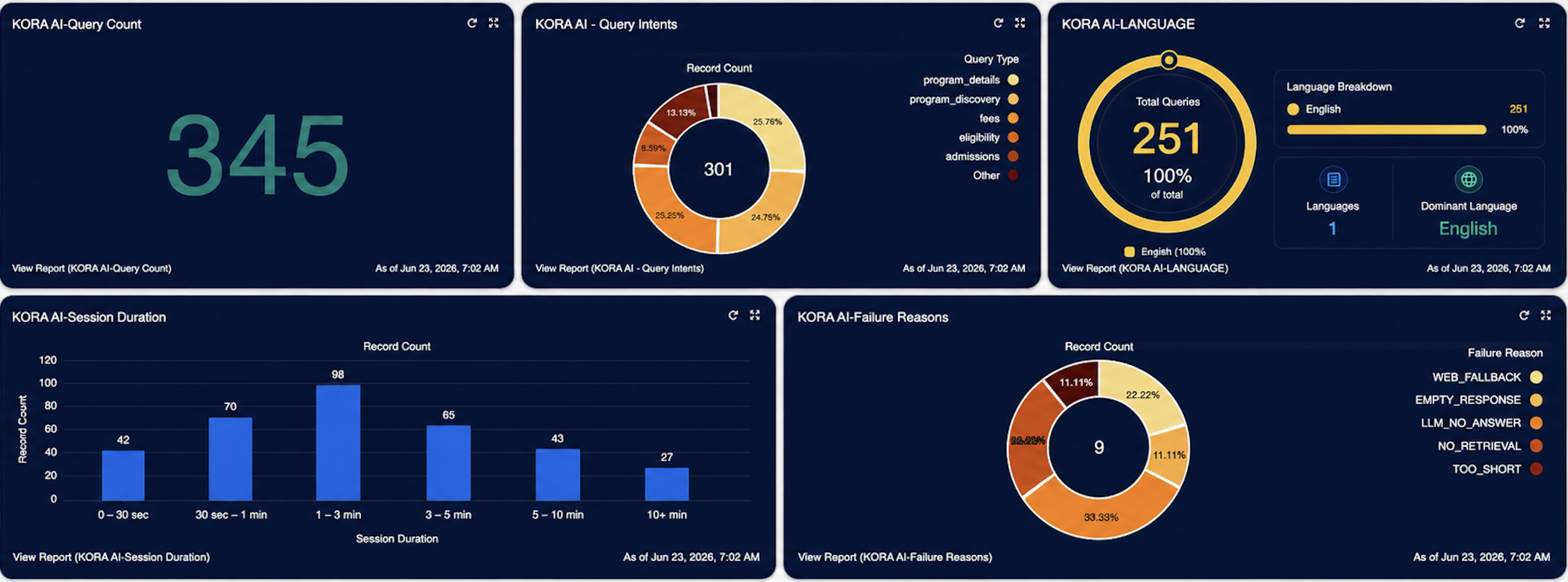 KORA AI Language and Failure Reasons Analytics Dashboard